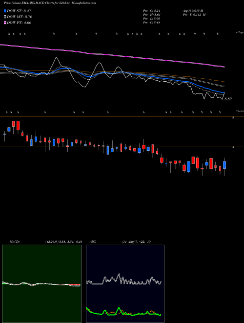 MACD charts various settings share 526544 SCANP GEOM BSE Stock exchange 