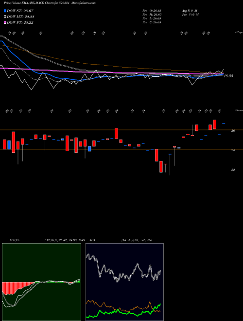 MACD charts various settings share 526554 SALGUTI IND BSE Stock exchange 