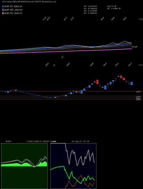MACD charts various settings share 526570 MIDWEST GOLD BSE Stock exchange 