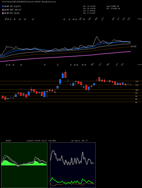 MACD charts various settings share 526582 TPL PLAST BSE Stock exchange 