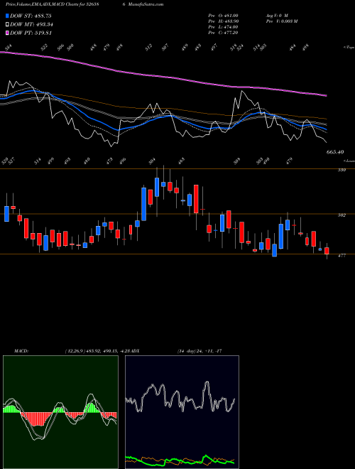 MACD charts various settings share 526586 WIM PLAST LT BSE Stock exchange 