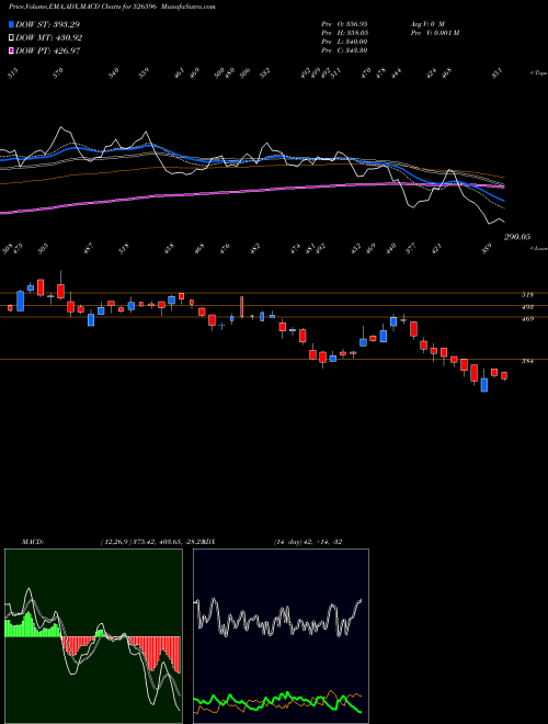 MACD charts various settings share 526596 LIBERTY SHOE BSE Stock exchange 