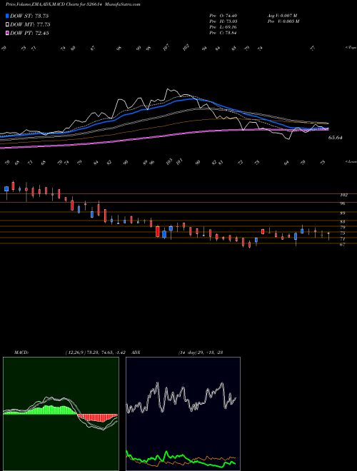 MACD charts various settings share 526614 EXPO GAS BSE Stock exchange 
