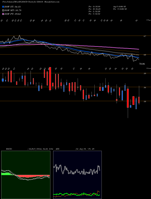 MACD charts various settings share 526616 NAT.PLASTIC BSE Stock exchange 