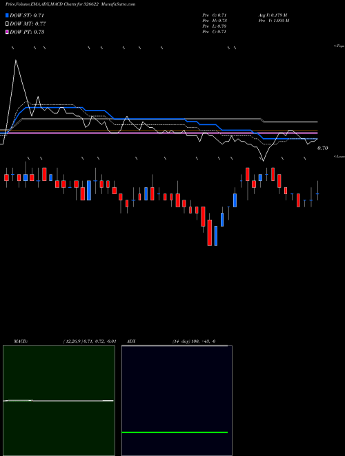 MACD charts various settings share 526622 MFL INDIA BSE Stock exchange 