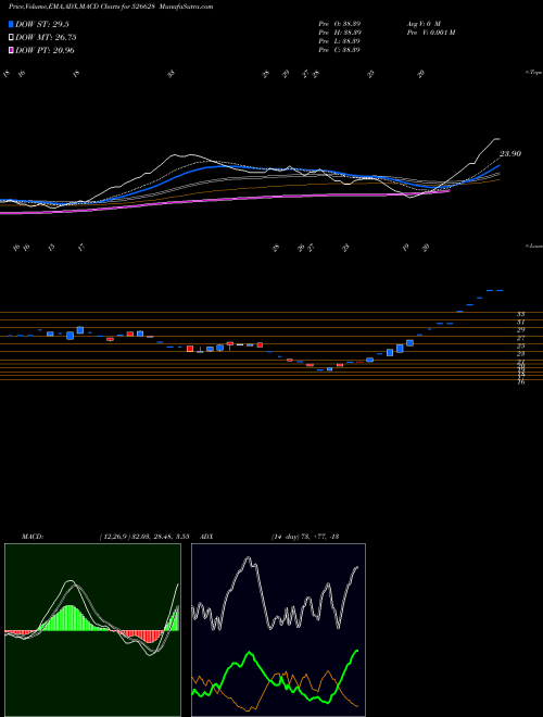 MACD charts various settings share 526628 AJWA FUN WOR BSE Stock exchange 