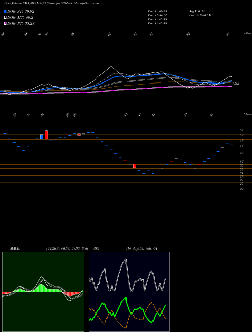 MACD charts various settings share 526628 AJWA FUN WOR BSE Stock exchange 