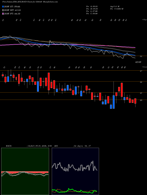 Munafa ROYALE MANOR (526640) stock tips, volume analysis, indicator analysis [intraday, positional] for today and tomorrow