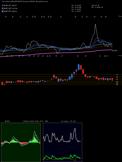 Munafa ROYALE MANOR (526640) stock tips, volume analysis, indicator analysis [intraday, positional] for today and tomorrow