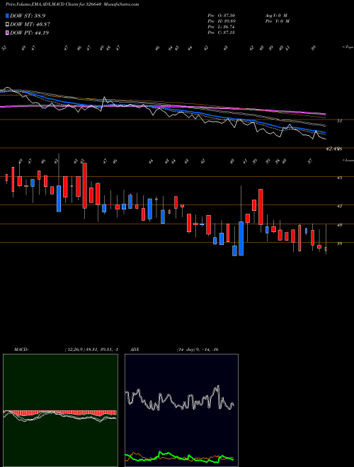 MACD charts various settings share 526640 ROYALE MANOR BSE Stock exchange 