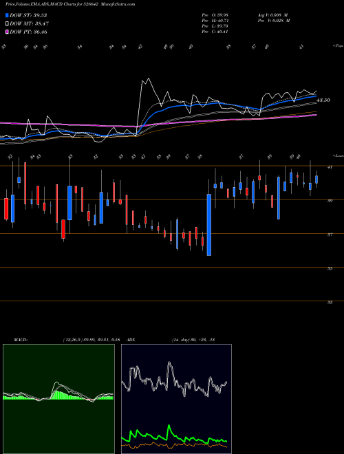 MACD charts various settings share 526642 MIRZA INTER BSE Stock exchange 