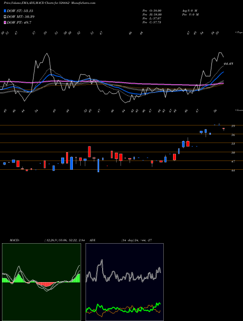 MACD charts various settings share 526662 RAJDARSHAN BSE Stock exchange 