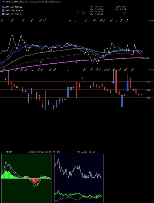 MACD charts various settings share 526666 BHARTIYA INT BSE Stock exchange 