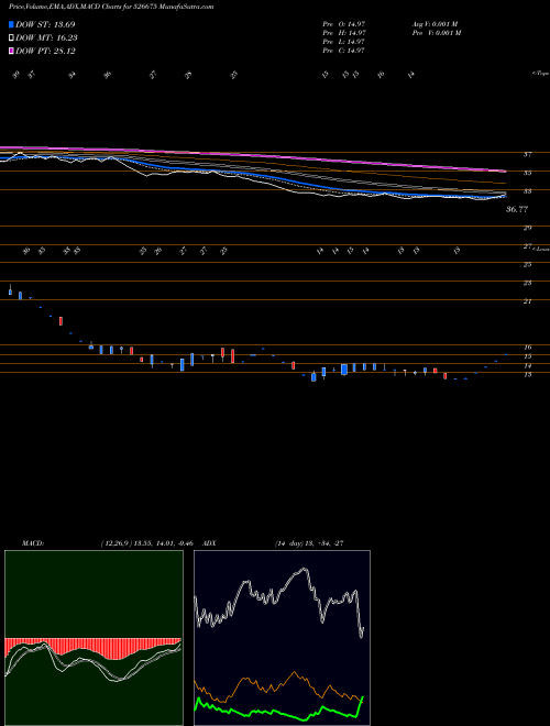 MACD charts various settings share 526675 TIRTH PLAST BSE Stock exchange 