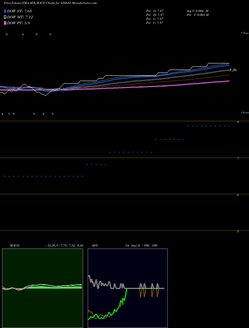 MACD charts various settings share 526683 HOTEL RUGBY BSE Stock exchange 