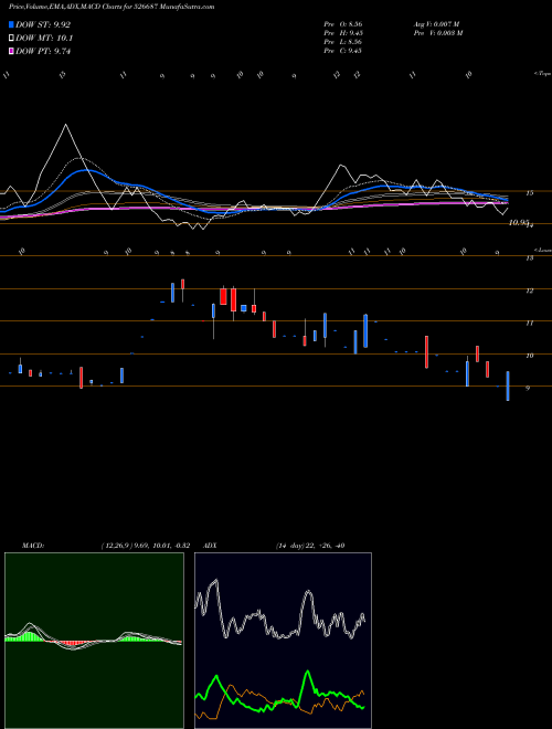 Munafa POLO HOTELS (526687) stock tips, volume analysis, indicator analysis [intraday, positional] for today and tomorrow