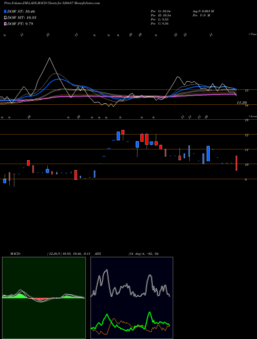 MACD charts various settings share 526687 POLO HOTELS BSE Stock exchange 
