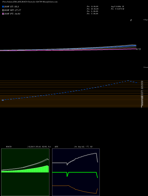 MACD charts various settings share 526709 BITS LTD. BSE Stock exchange 