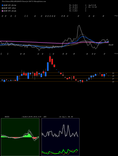 MACD charts various settings share 526711 ADARSH PLANT BSE Stock exchange 