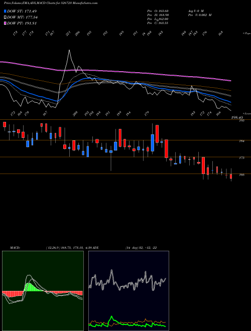 Munafa NTC INDUST (526723) stock tips, volume analysis, indicator analysis [intraday, positional] for today and tomorrow