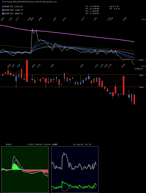 MACD charts various settings share 526725 SANDESH LTD. BSE Stock exchange 