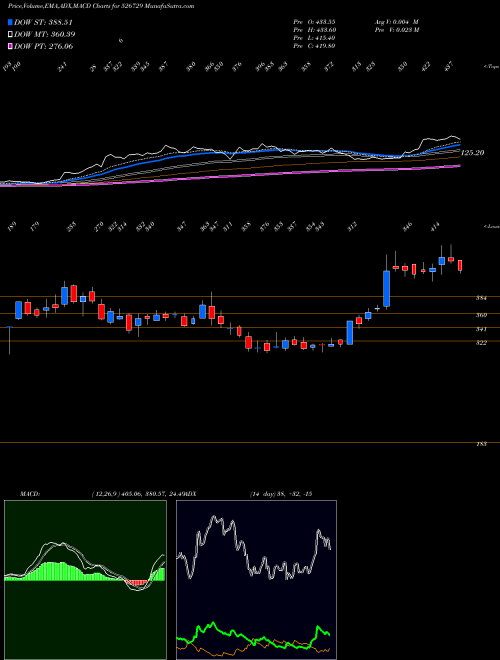 MACD charts various settings share 526729 GOLDIAM INT. BSE Stock exchange 