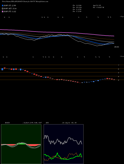 MACD charts various settings share 526737 CORPOR COUR BSE Stock exchange 