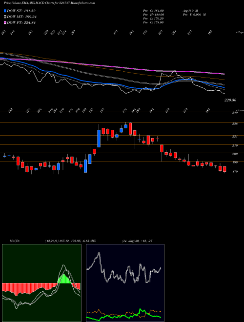 MACD charts various settings share 526747 P.G.FOILS BSE Stock exchange 