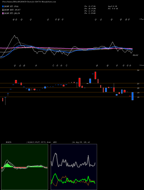 MACD charts various settings share 526751 GRATEX INDS. BSE Stock exchange 