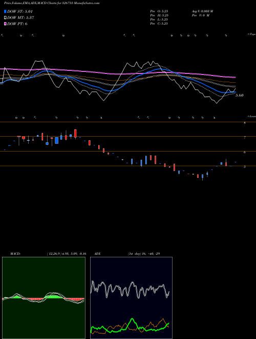 MACD charts various settings share 526755 VELAN HOTELS BSE Stock exchange 