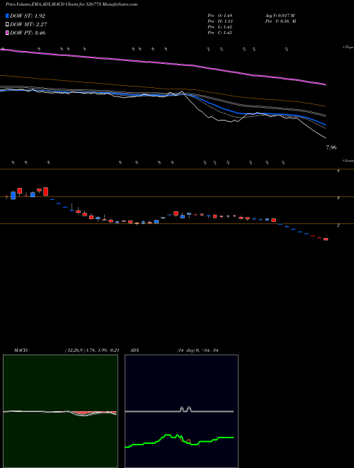 Munafa PRESSURE SEN (526773) stock tips, volume analysis, indicator analysis [intraday, positional] for today and tomorrow