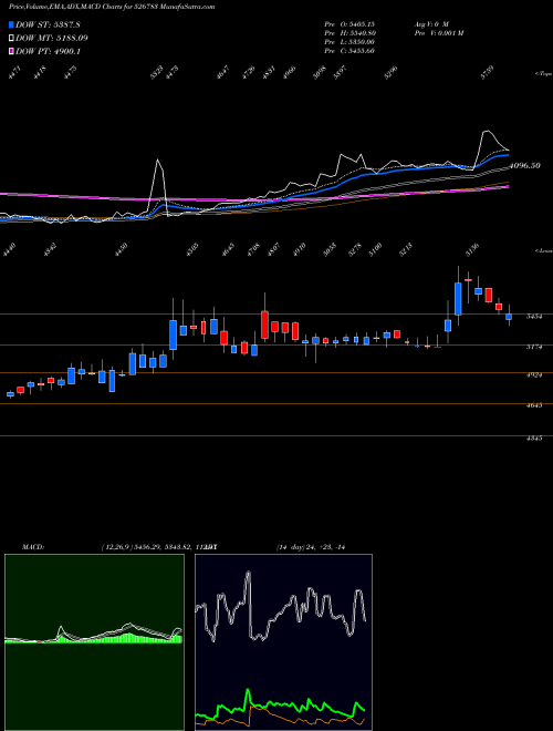 MACD charts various settings share 526783 DR.AGAR.EYE BSE Stock exchange 