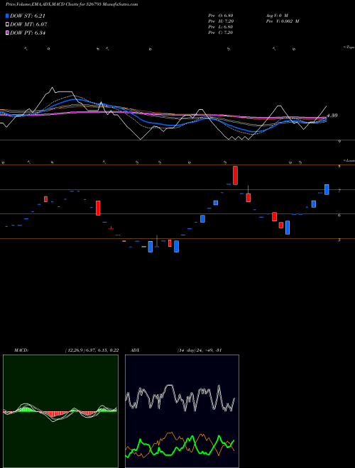 MACD charts various settings share 526795 MAHASAGAR TR BSE Stock exchange 