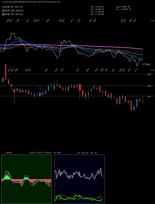 Munafa GREENPLY IND (526797) stock tips, volume analysis, indicator analysis [intraday, positional] for today and tomorrow