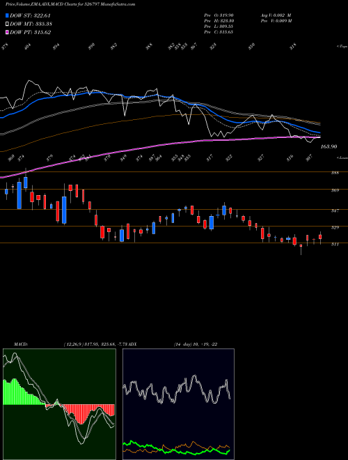 MACD charts various settings share 526797 GREENPLY IND BSE Stock exchange 