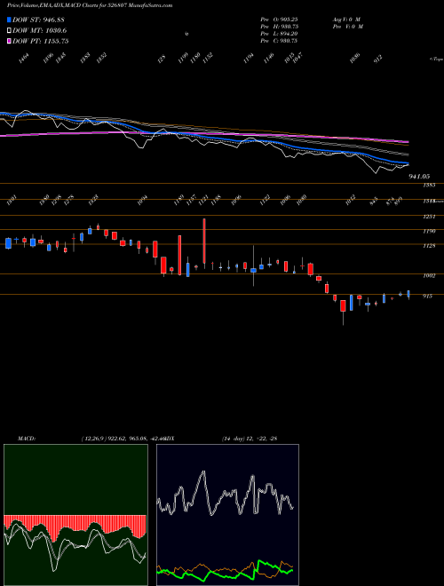 Munafa SEAMEC LTD (526807) stock tips, volume analysis, indicator analysis [intraday, positional] for today and tomorrow