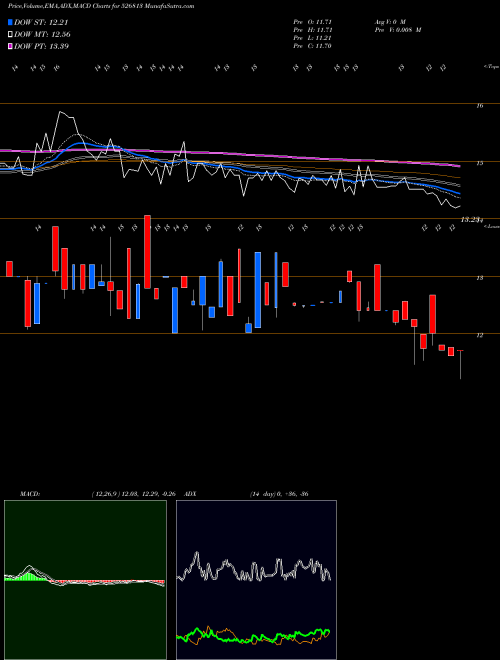 Munafa RAGHUNATH IN (526813) stock tips, volume analysis, indicator analysis [intraday, positional] for today and tomorrow