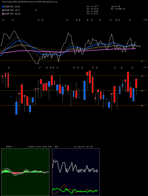 Munafa RAGHUNATH IN (526813) stock tips, volume analysis, indicator analysis [intraday, positional] for today and tomorrow