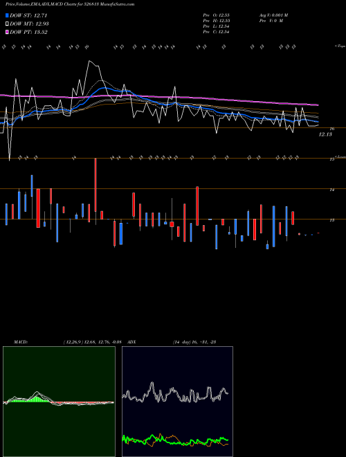 MACD charts various settings share 526813 RAGHUNATH IN BSE Stock exchange 