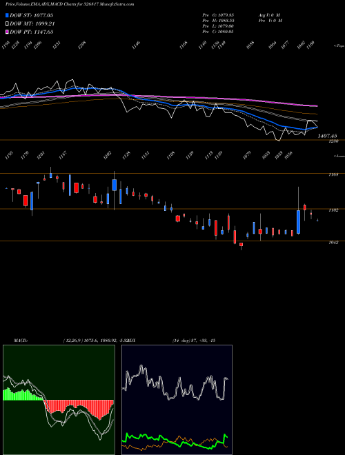 Munafa CHEVIOT CO. (526817) stock tips, volume analysis, indicator analysis [intraday, positional] for today and tomorrow