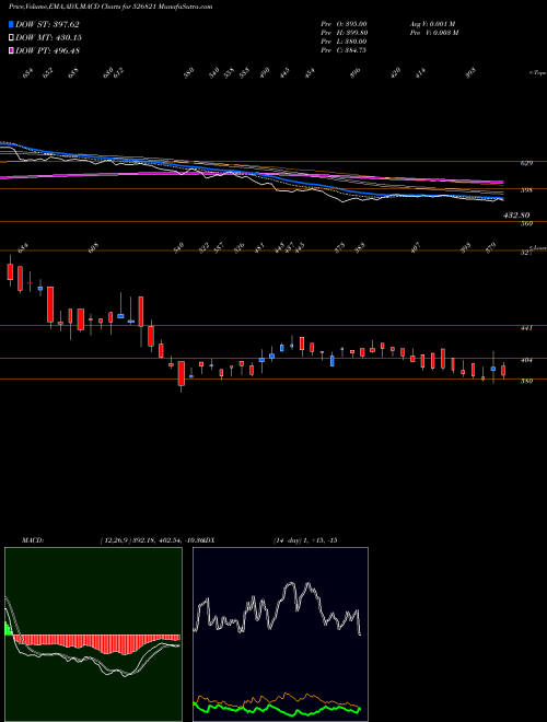 Munafa DAI-ICHI KAR (526821) stock tips, volume analysis, indicator analysis [intraday, positional] for today and tomorrow
