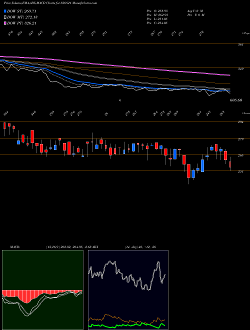 MACD charts various settings share 526821 DAI-ICHI KAR BSE Stock exchange 