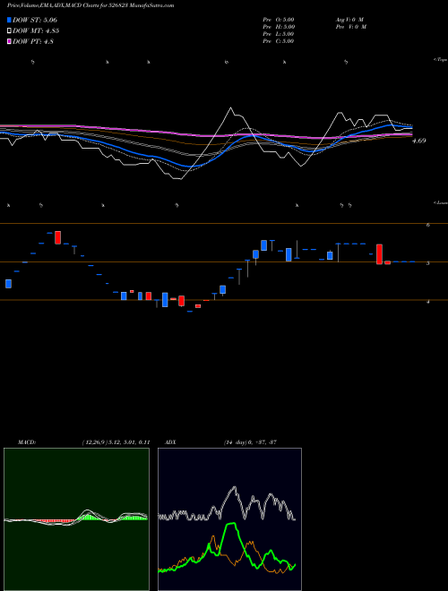 MACD charts various settings share 526823 RAJINFRA BSE Stock exchange 