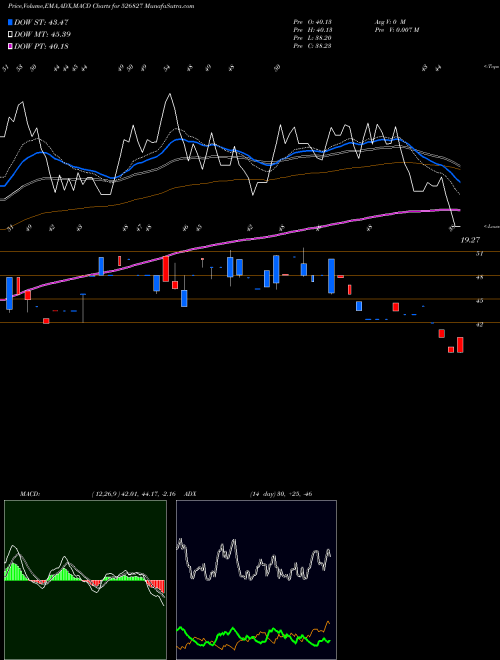 MACD charts various settings share 526827 SPICE ISLAND BSE Stock exchange 