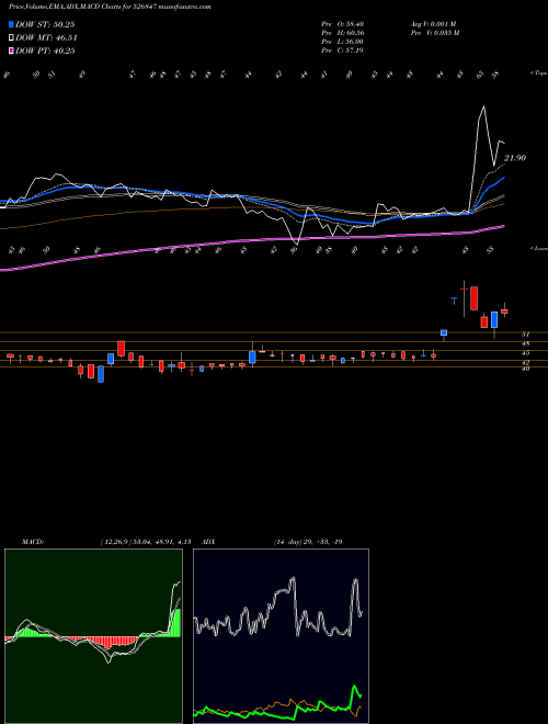 MACD charts various settings share 526847 ASHIRWAD STL BSE Stock exchange 