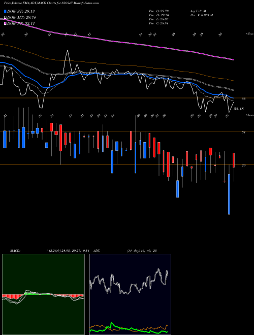 MACD charts various settings share 526847 ASHIRWAD STL BSE Stock exchange 