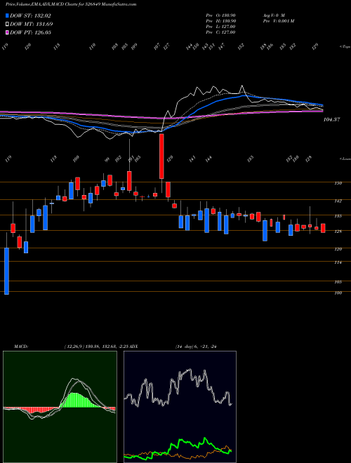 MACD charts various settings share 526849 BANARAS BEAD BSE Stock exchange 