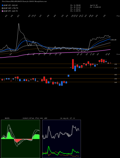 Munafa AREX IND. (526851) stock tips, volume analysis, indicator analysis [intraday, positional] for today and tomorrow