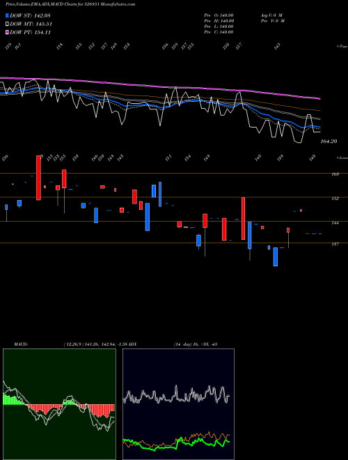 MACD charts various settings share 526851 AREX IND. BSE Stock exchange 