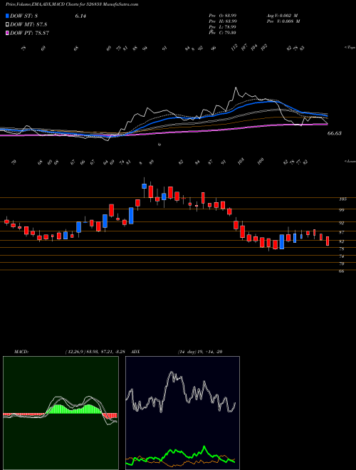 MACD charts various settings share 526853 BILCARE LTD. BSE Stock exchange 